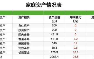 2000万可投资资产，该如何配置？