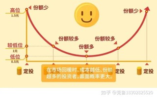 基金定投微笑曲线是什么？