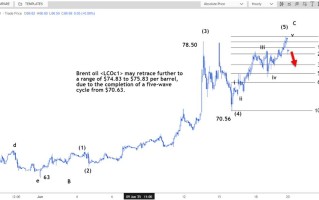 布伦特原油期货结算价