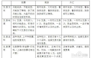 炒股与期货核心区别是什么？