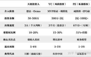 PE/VC/天使投资，如何选？