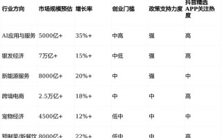 当前投资创业新行业有哪些潜力方向？