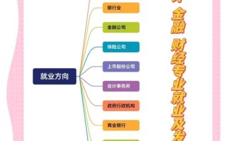 投资理财专业毕业能从事哪些工作？