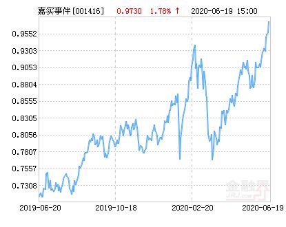 嘉实事件驱动基金001416净值为何波动?-第1张图片-华宇铭诚 嘉实事件驱动基金001416净值为何波动?-第1张图片-华宇铭诚