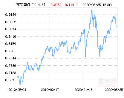 嘉实事件驱动基金001416净值为何波动?-第2张图片-华宇铭诚 嘉实事件驱动基金001416净值为何波动?-第2张图片-华宇铭诚