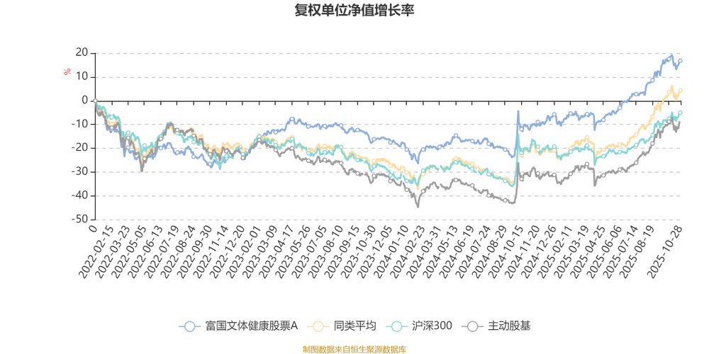 富国文体健康股票基金001186表现如何？-第2张图片-华宇铭诚