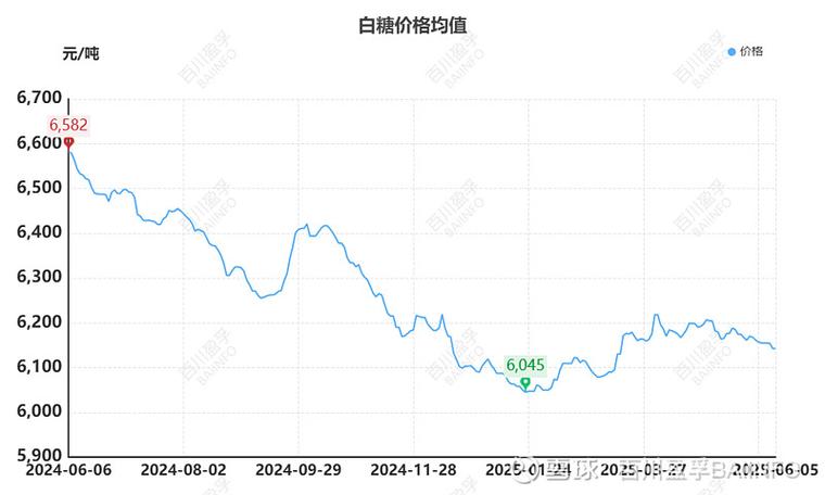 1709白糖期货实时行情最新价多少?-第1张图片-华宇铭诚 1709白糖期货实时行情最新价多少?-第1张图片-华宇铭诚