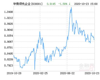 华商领先基金630001今日净值是多少?-第2张图片-华宇铭诚 华商领先基金630001今日净值是多少?-第2张图片-华宇铭诚