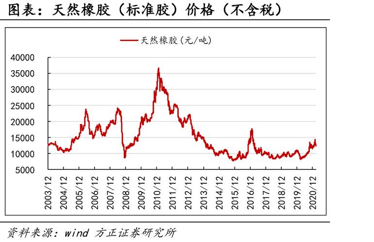 天然橡胶期货实时行情怎么看？-第3张图片-华宇铭诚