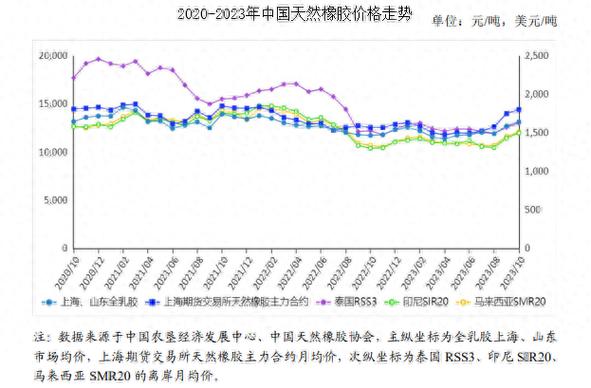 天然橡胶期货实时行情怎么看？-第2张图片-华宇铭诚