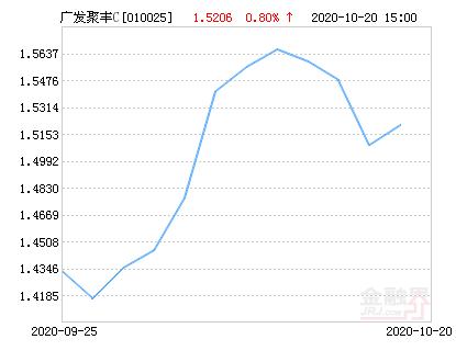 广发聚丰基金今日净值是多少？-第2张图片-华宇铭诚