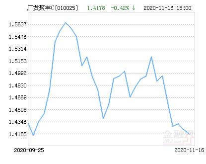 广发聚丰基金今日净值是多少？-第3张图片-华宇铭诚