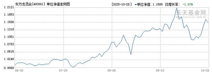 东方龙400001混合基金净值-第1张图片-华宇铭诚 东方龙400001混合基金净值-第1张图片-华宇铭诚