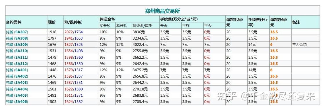 纯碱期货一手保证金要多少？-第2张图片-华宇铭诚