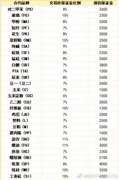 纯碱期货一手保证金要多少？-第3张图片-华宇铭诚