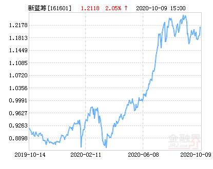 融通新蓝筹基金今日净值多少钱？-第2张图片-华宇铭诚