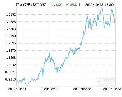广发聚丰基金今日净值多少钱？-第2张图片-华宇铭诚