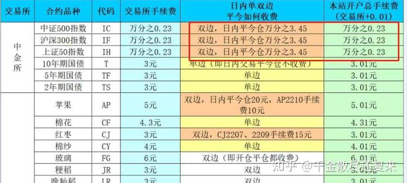 股指期货一手手续费究竟是多少？-第3张图片-华宇铭诚