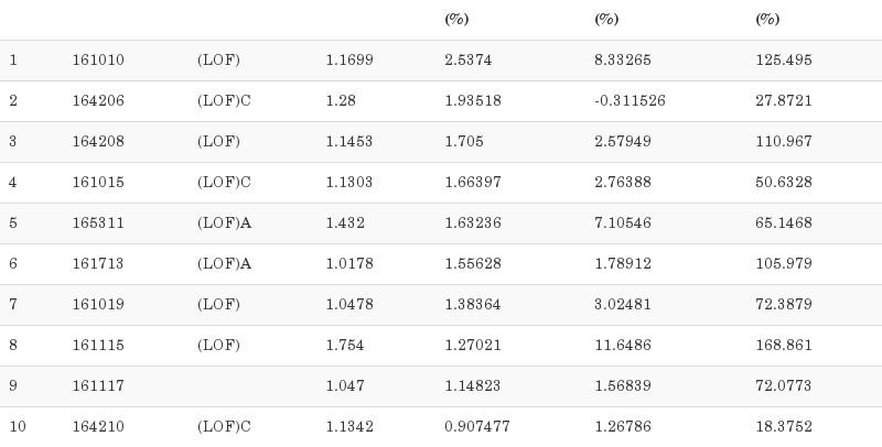 富国天丰债券161010收益与风险如何？-第3张图片-华宇铭诚