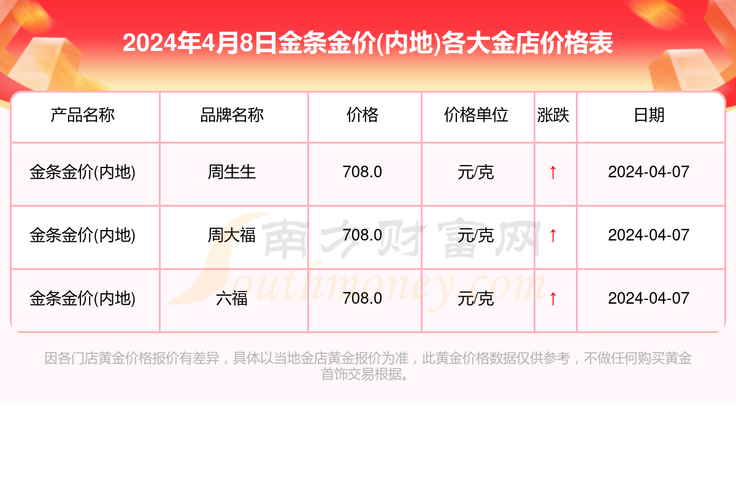 今日投资金条价格一克是多少?-第3张图片-华宇铭诚 今日投资金条价格一克是多少?-第3张图片-华宇铭诚