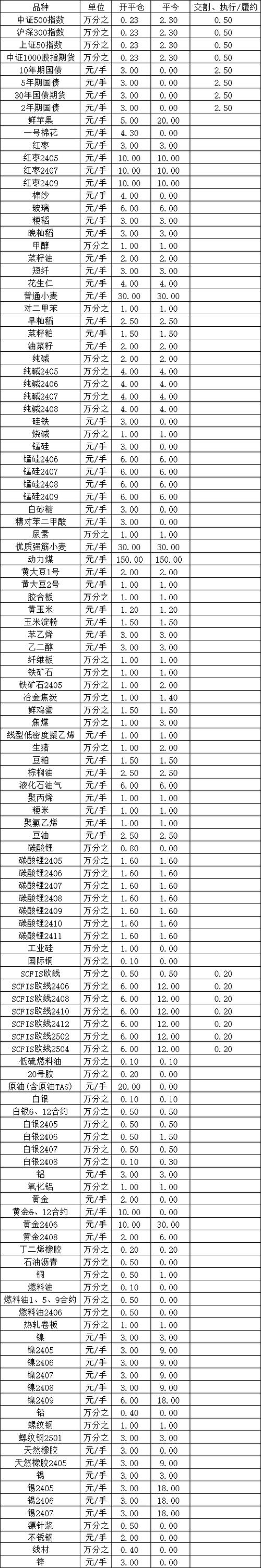 东方期货沪银期货手续费多少?-第2张图片-华宇铭诚 东方期货沪银期货手续费多少?-第2张图片-华宇铭诚