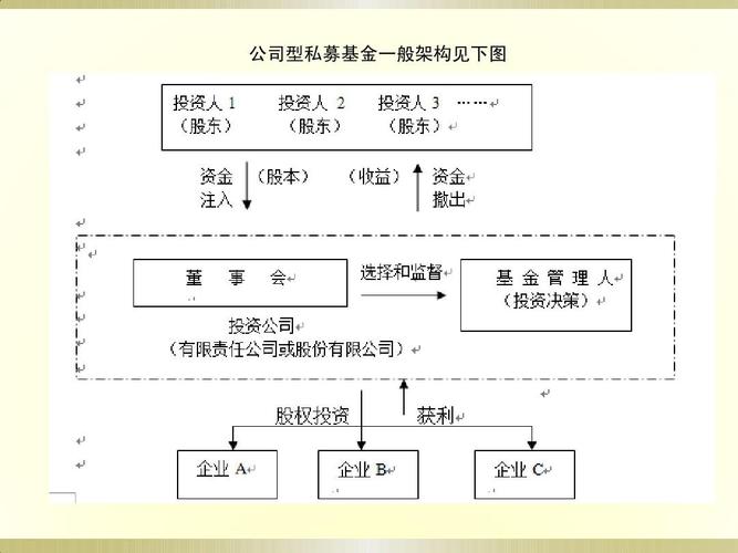 股权投资基金的组织形式-第1张图片-华宇铭诚