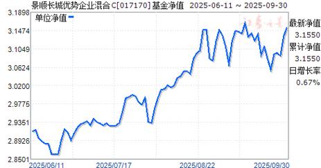 景顺长城新兴成长混合基金净值今日多少?-第1张图片-华宇铭诚 景顺长城新兴成长混合基金净值今日多少?-第1张图片-华宇铭诚