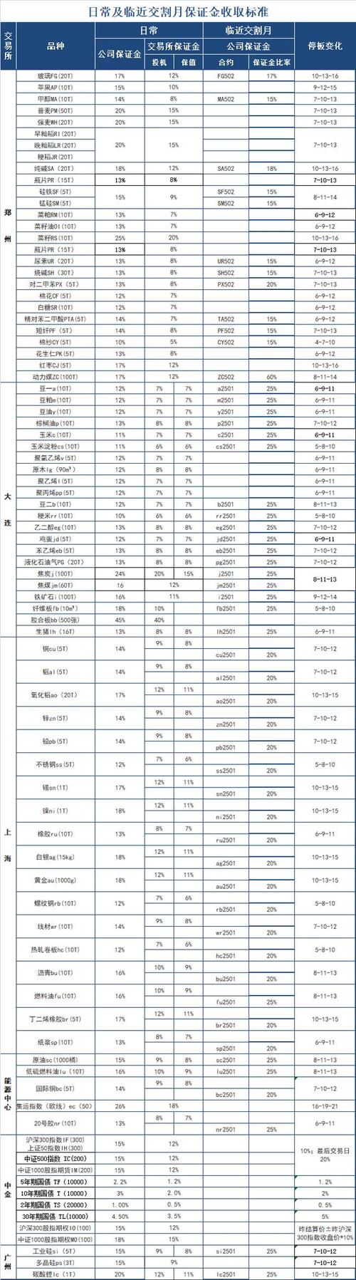 2025股指期货保证金比例会调整吗？-第1张图片-华宇铭诚