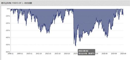 易方达科翔基金110013业绩如何？-第1张图片-华宇铭诚