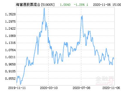 海富通股票基金519005表现如何?-第1张图片-华宇铭诚 海富通股票基金519005表现如何?-第1张图片-华宇铭诚