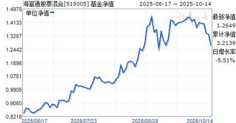 海富通股票基金519005表现如何?-第3张图片-华宇铭诚 海富通股票基金519005表现如何?-第3张图片-华宇铭诚