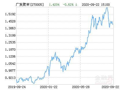 基金广发聚丰今日净值查询-第2张图片-华宇铭诚 基金广发聚丰今日净值查询-第2张图片-华宇铭诚