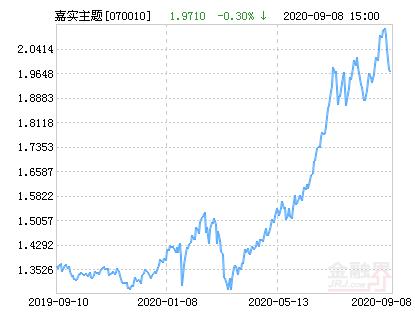 嘉实主题精选基金净值今日多少？-第2张图片-华宇铭诚