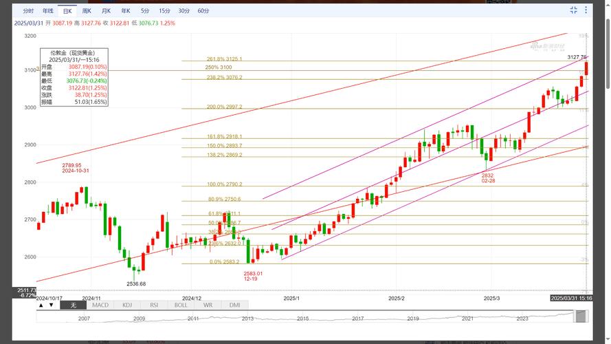 黄金期货现货走势为何常背离?-第1张图片-华宇铭诚 黄金期货现货走势为何常背离?-第1张图片-华宇铭诚