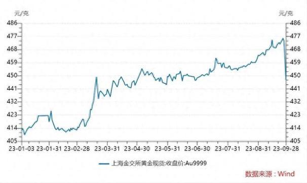 黄金期货现货走势为何常背离?-第2张图片-华宇铭诚 黄金期货现货走势为何常背离?-第2张图片-华宇铭诚