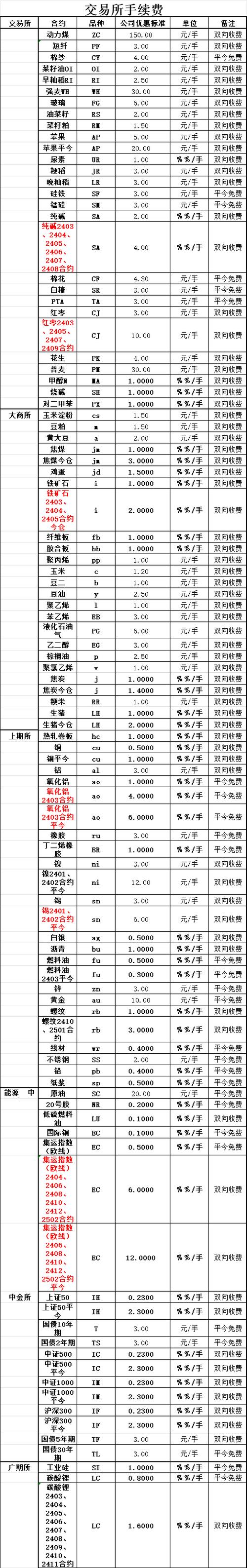 哪家期货公司的手续费低-第1张图片-华宇铭诚