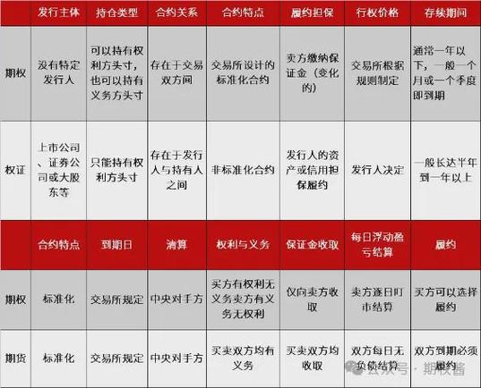 期权期货有何异同？-第2张图片-华宇铭诚