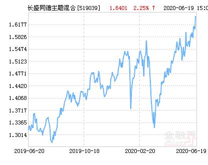长盛同德主题增长基金净值怎么样？-第1张图片-华宇铭诚