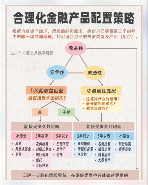 金融线上投资产品如何科学规划？-第3张图片-华宇铭诚