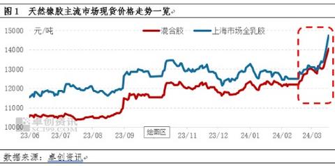 期货橡胶价格行情如何?-第2张图片-华宇铭诚 期货橡胶价格行情如何?-第2张图片-华宇铭诚