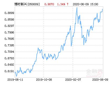 博时新兴成长基金净值今日多少？-第1张图片-华宇铭诚
