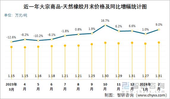橡胶期货指数行情如何？-第2张图片-华宇铭诚