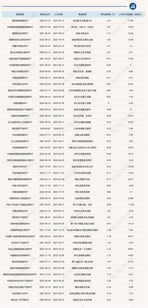 中国REITs基金有哪些?-第3张图片-华宇铭诚 中国REITs基金有哪些?-第3张图片-华宇铭诚