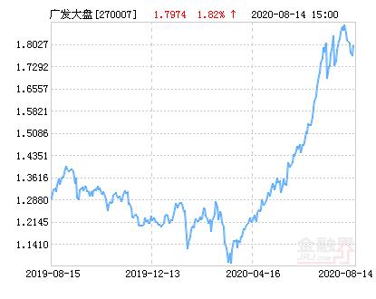 广发大盘成长基金净值怎么查?-第1张图片-华宇铭诚 广发大盘成长基金净值怎么查?-第1张图片-华宇铭诚