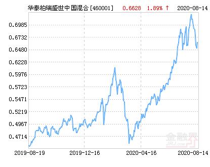 华泰柏瑞盛世中国基金净值-第2张图片-华宇铭诚