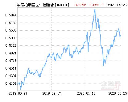 华泰柏瑞盛世中国基金净值-第1张图片-华宇铭诚