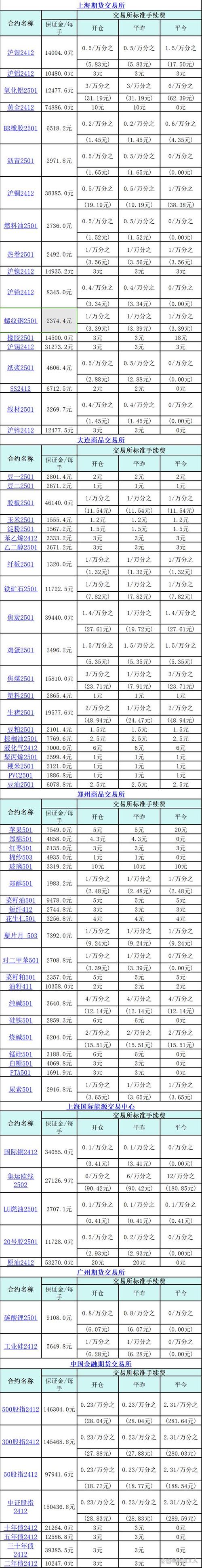 交易所期货交易手续费-第1张图片-华宇铭诚