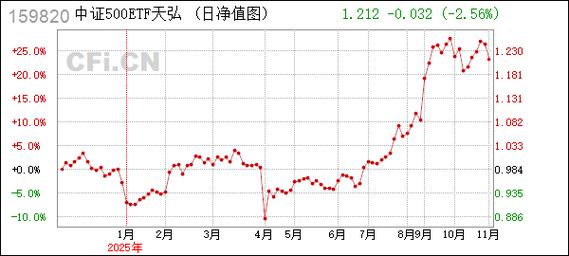 天弘基金中证500指数怎么样？-第2张图片-华宇铭诚