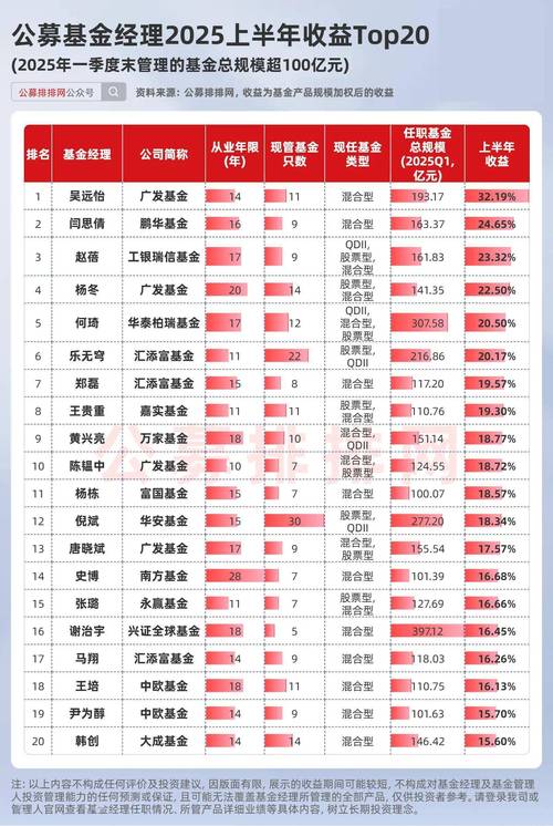 2025基金经理排名，谁将领跑？-第1张图片-华宇铭诚
