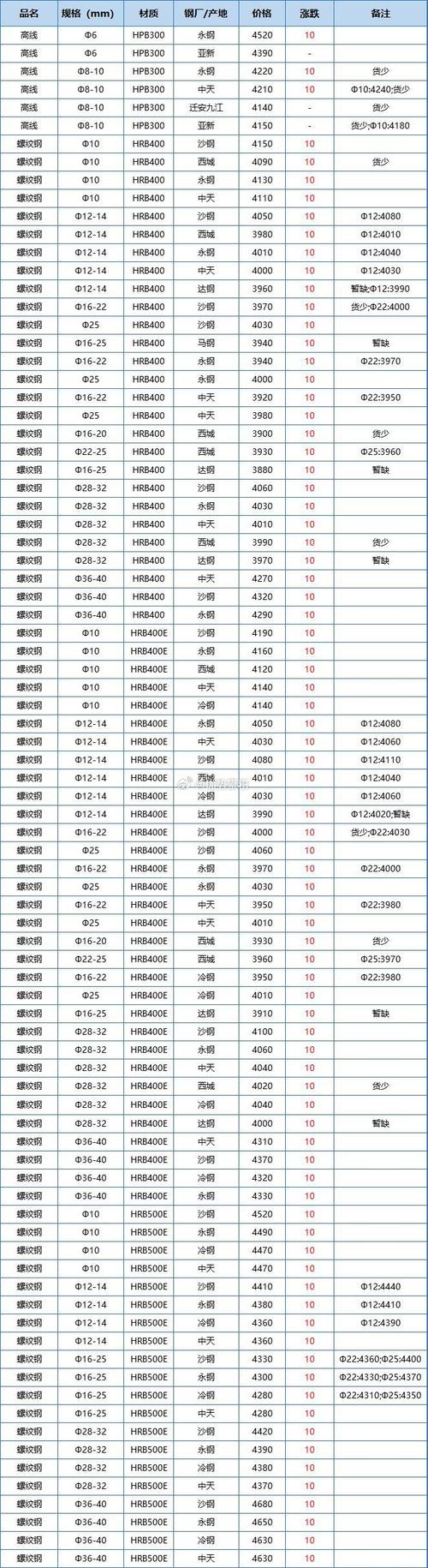期货螺纹钢是什么型号-第3张图片-华宇铭诚